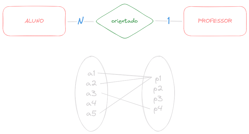 Relacionamento N:1 | ALUNO-orientado-PROFESSOR